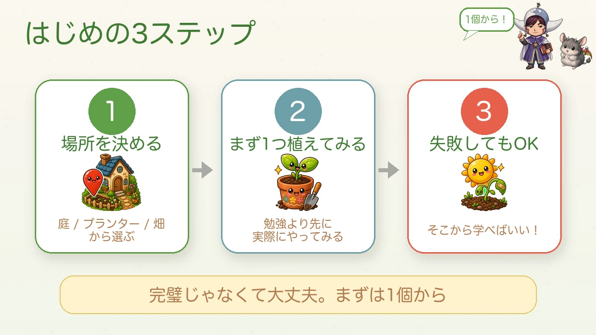 はじめの3ステップ
