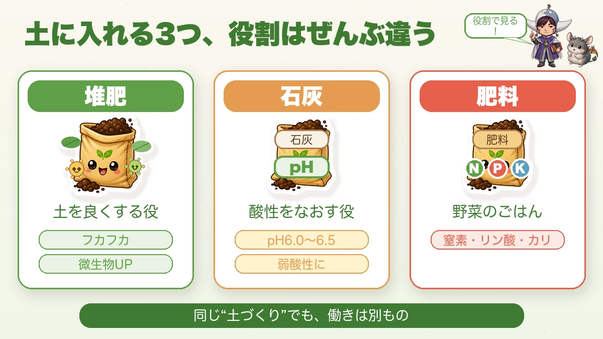 堆肥・石灰・肥料の3つの役割