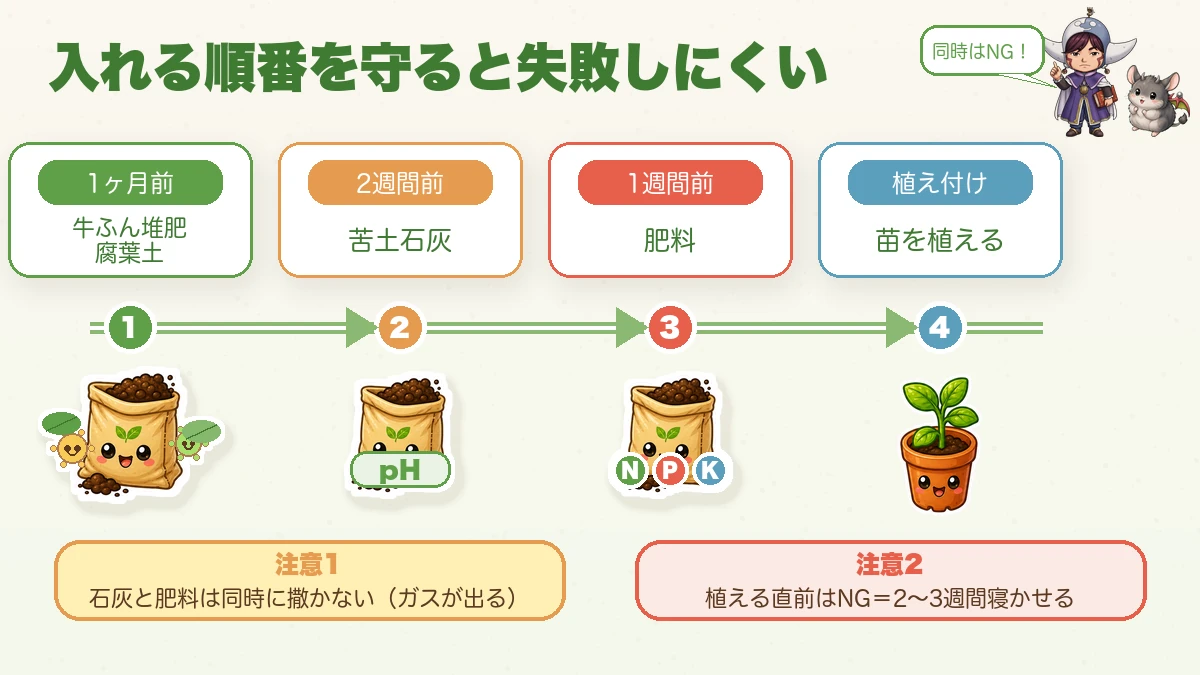 土づくりのタイムライン