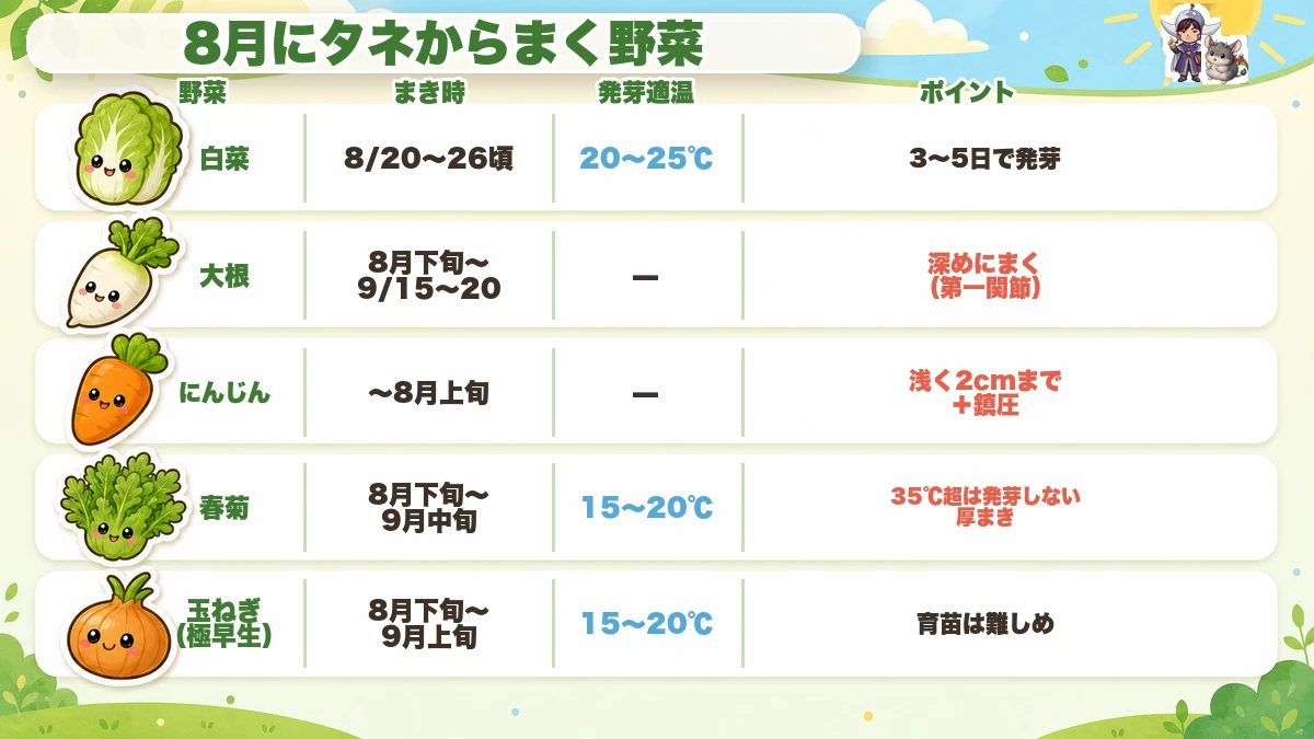 8月にタネからまく野菜のまき時と発芽適温