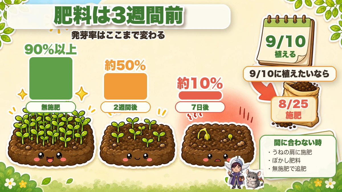 肥料は3週間前に入れる 発芽率の比較