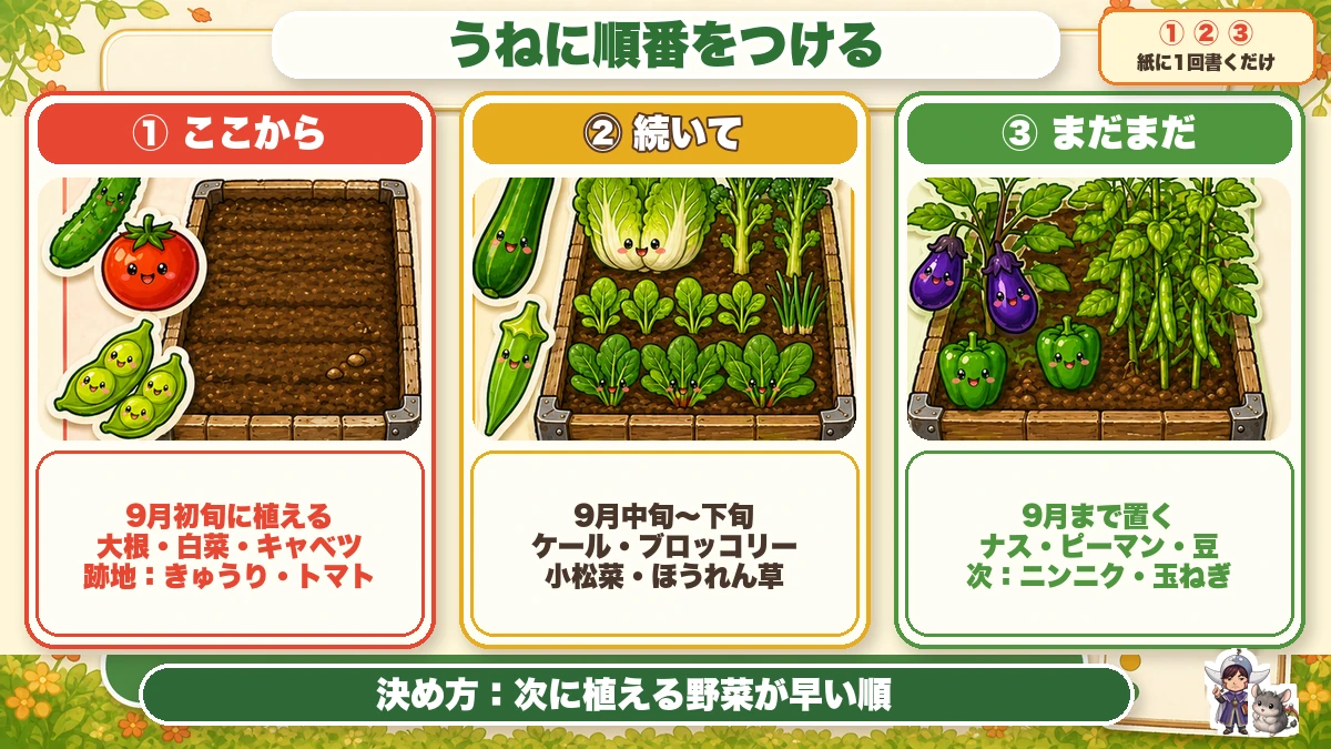 うねに①ここから②続いて③まだまだと順番をつける