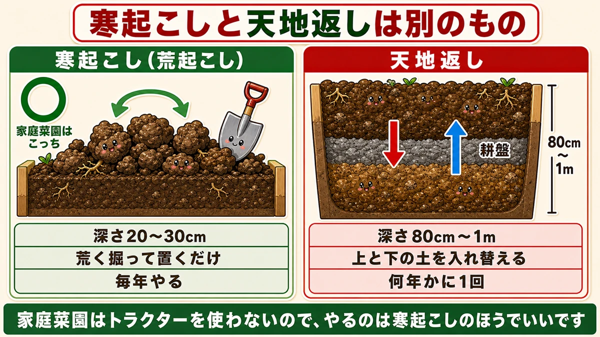 寒起こしと天地返しのちがい