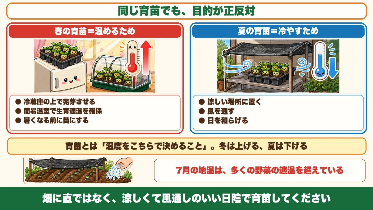 春と夏で目的が逆