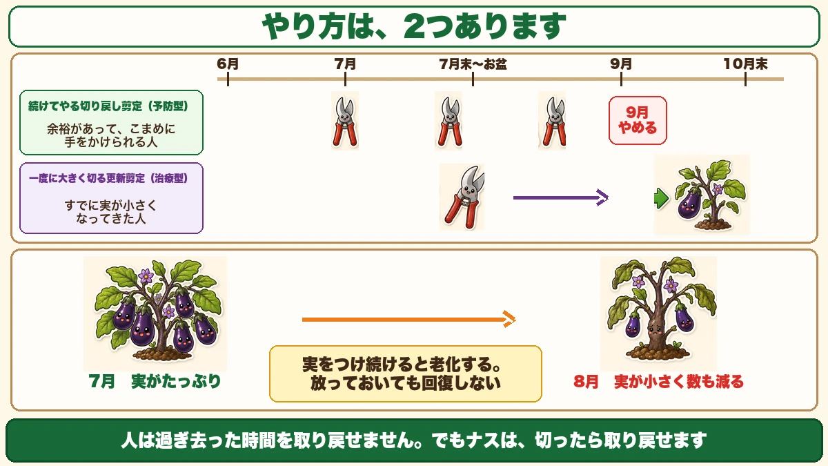 2つのやり方