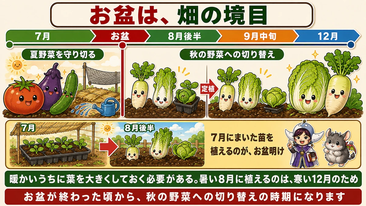 お盆は境目