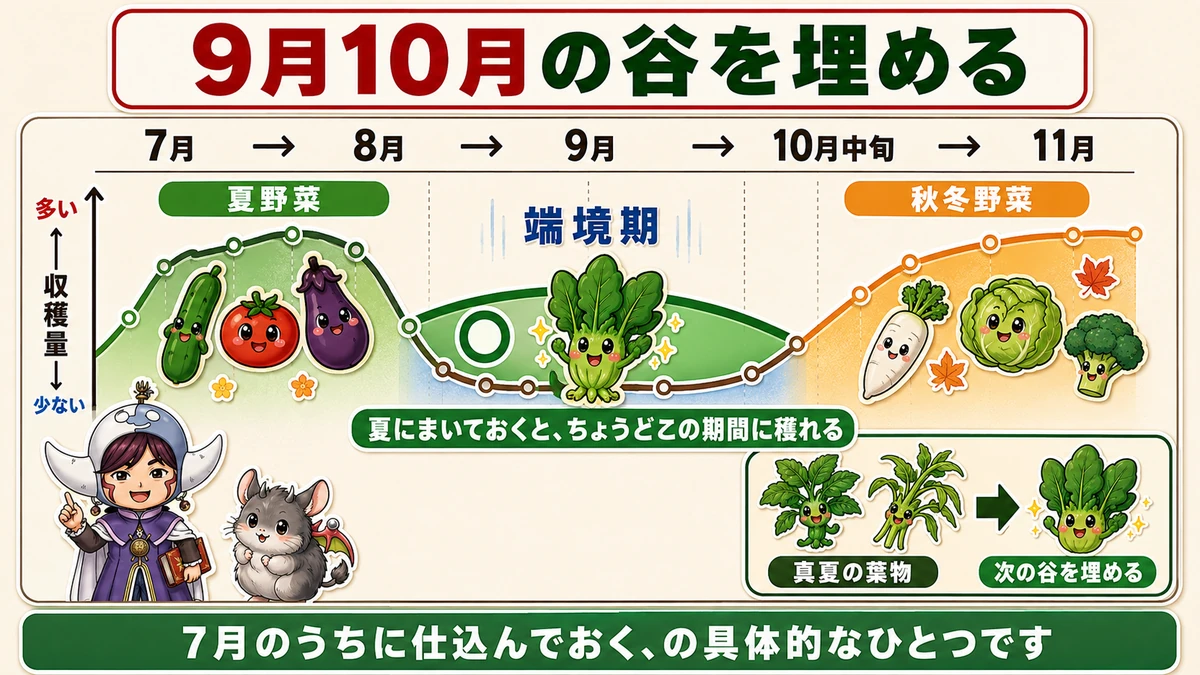 端境期を埋める