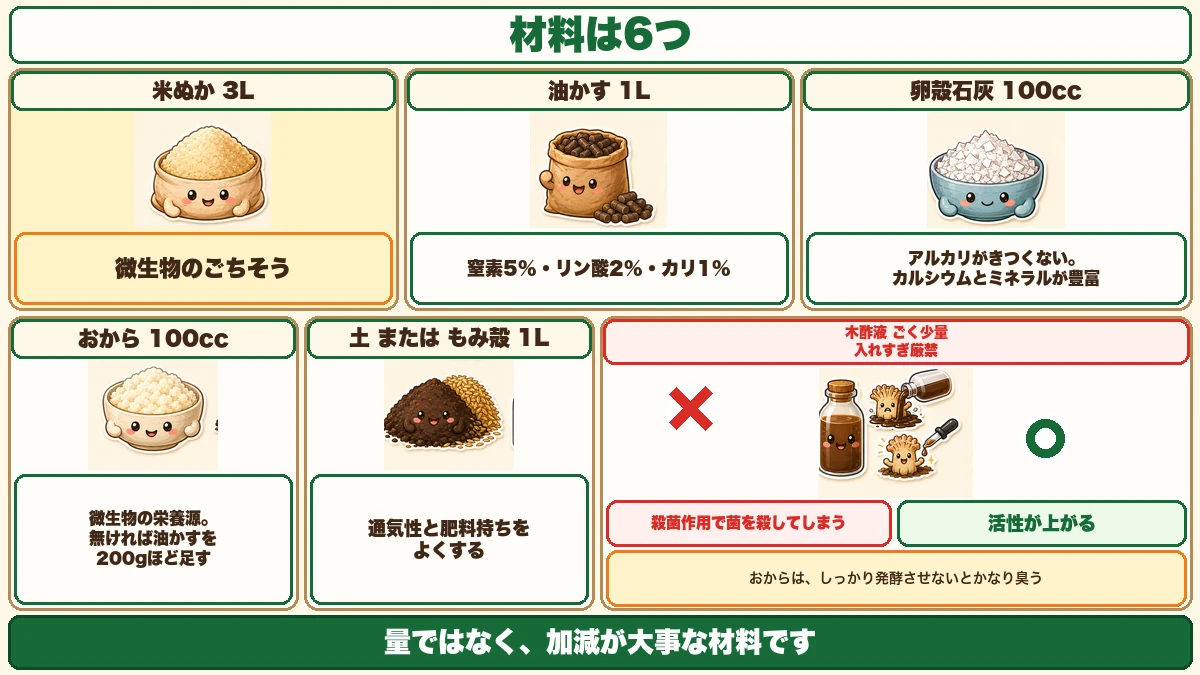材料と配合