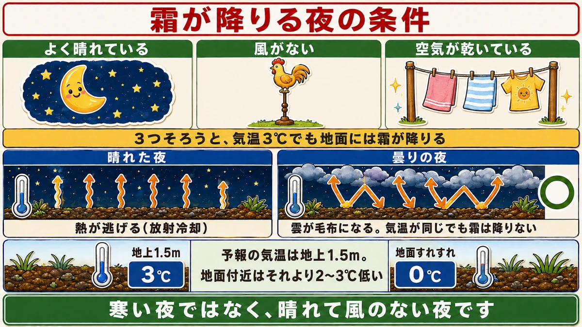 霜が降りる夜の条件