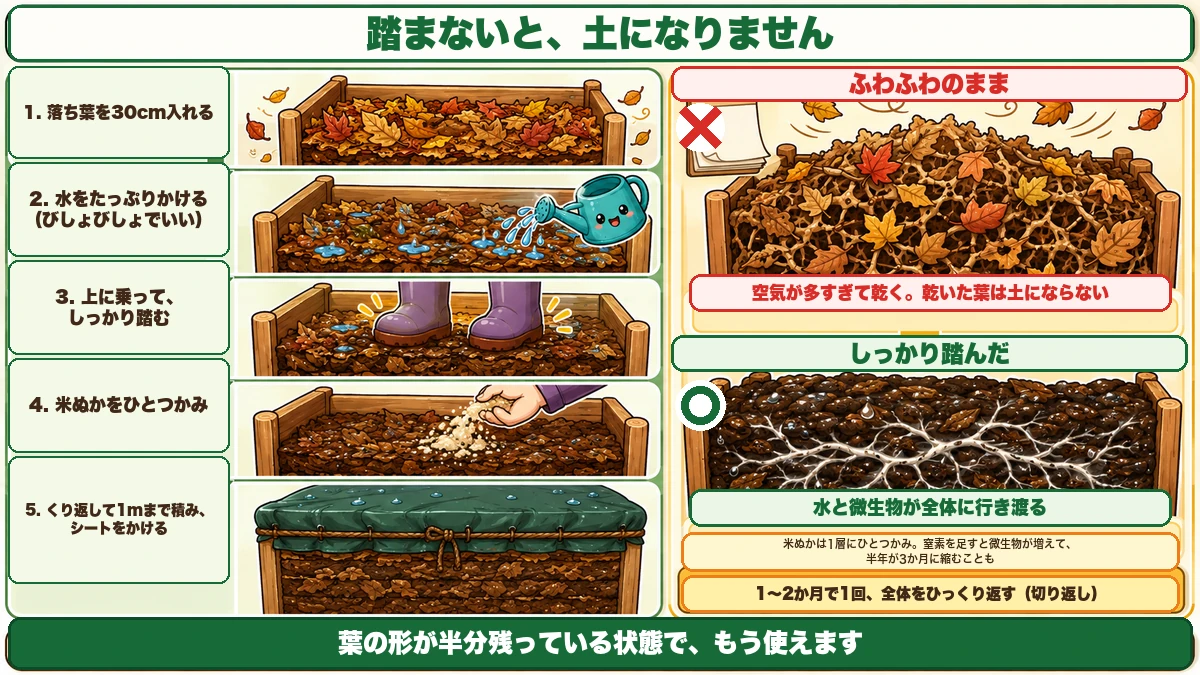 踏み込みの手順