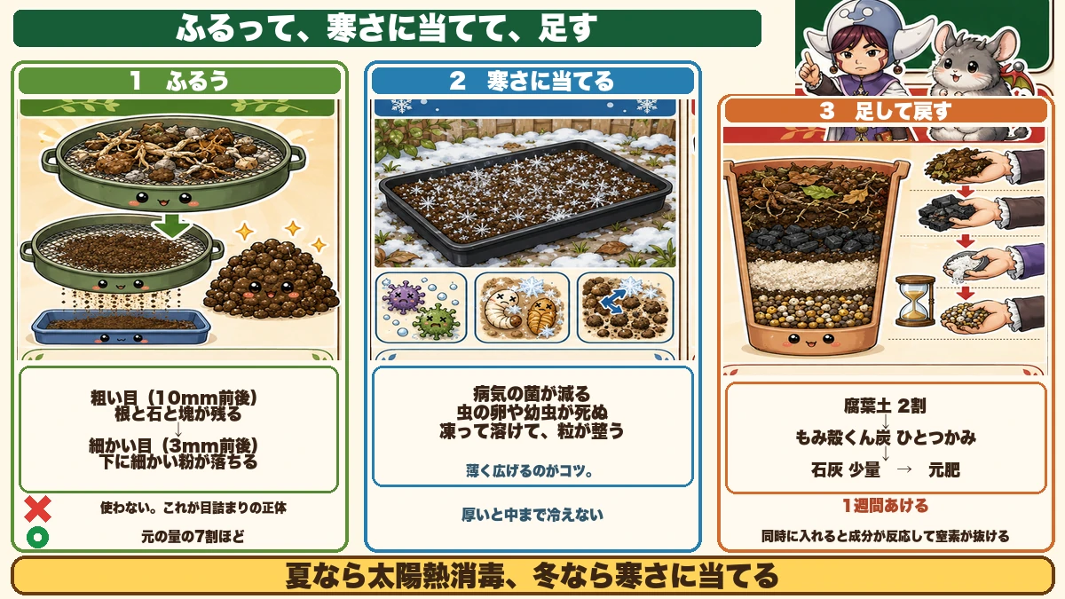 3つの手順